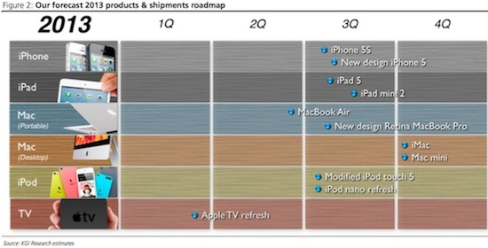 apple 2013 roadmap kuo