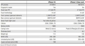 iphone 5s kuo chart