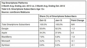 iphone android marketshare