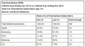 iphone android marketshare study