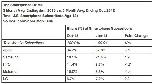 iphone android marketshare study