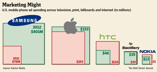 samsung apple mobile advertising