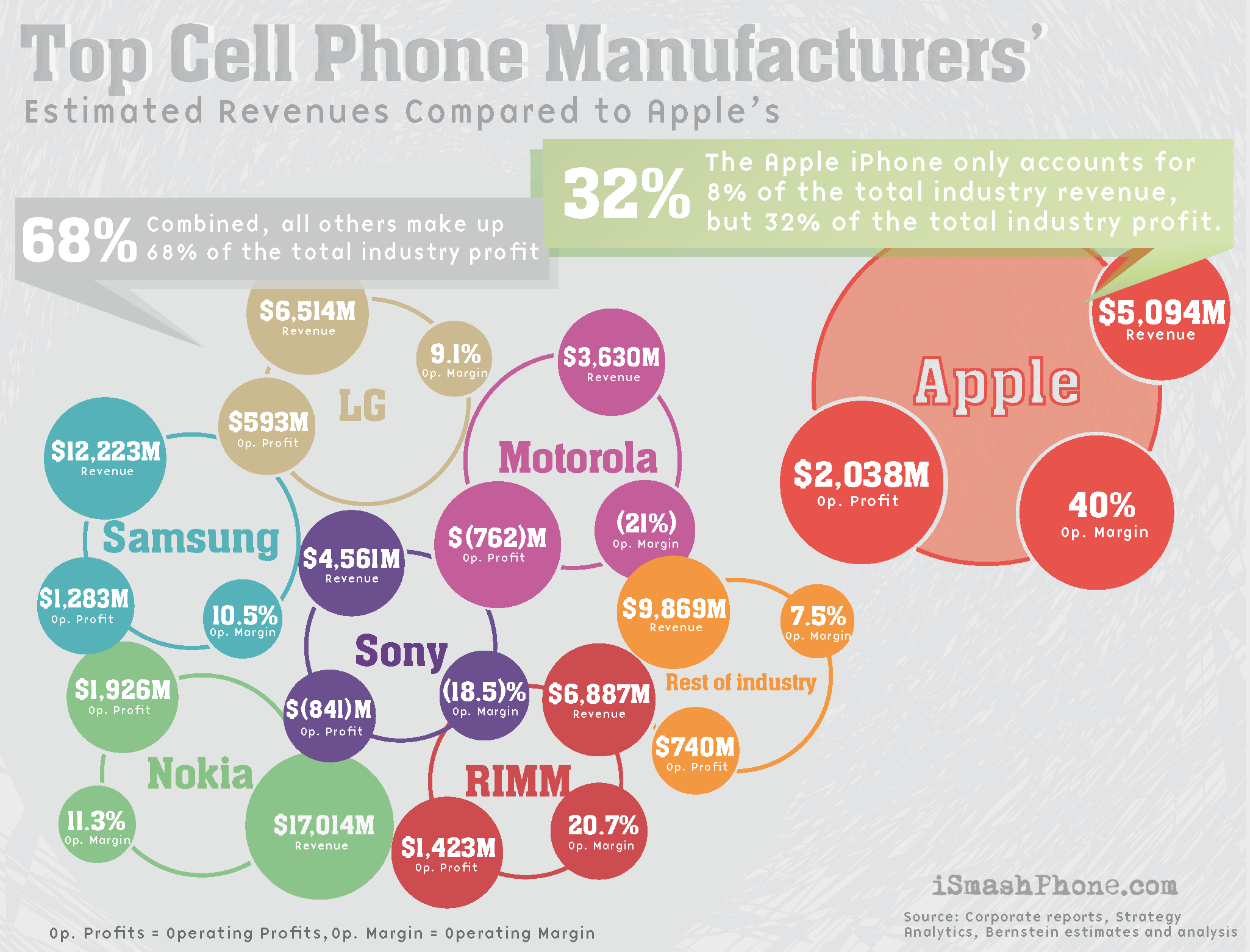 How much do the top cell phone manufacturers make? [Infographic