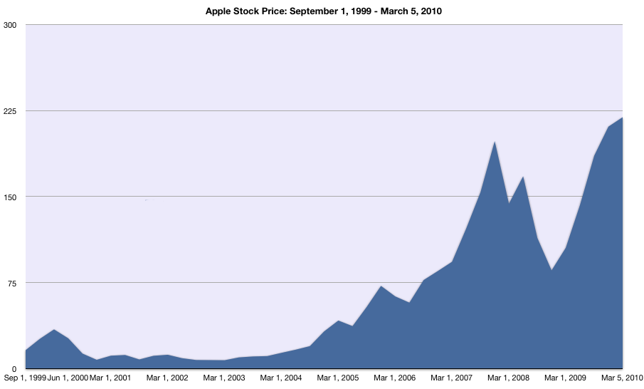 Apple Stock closes at alltime high; Apple now has 4th largest Market